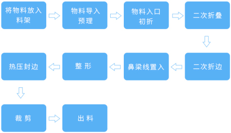 Mask camera